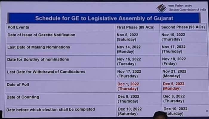 குஜராத் சட்டமன்றத் தேர்தல் 2022: தேதிகளை அறிவித்தது தேர்தல் ஆணையம்!