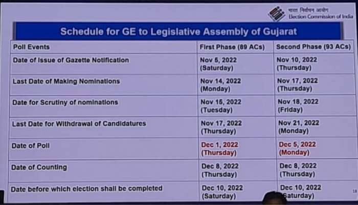 குஜராத் சட்டமன்றத் தேர்தல் 2022: தேதிகளை அறிவித்தது தேர்தல் ஆணையம்! title=