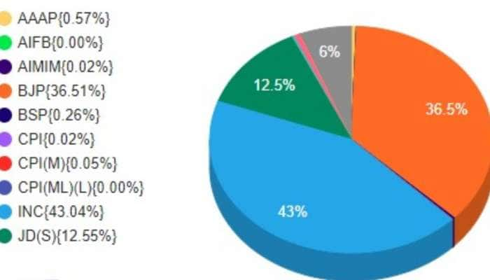 Karnataka Election Results: மக்கள் தீர்ப்பே மகேசன் தீர்ப்பு! மக்களின் முடிவு வெளியாகும் நேரம் இது