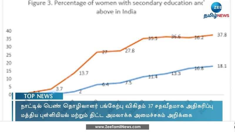 Increase in female labor force participation to 37 percent